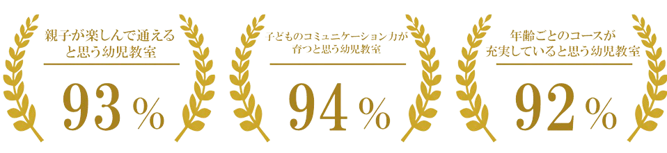 親子が楽しんで通えると思う幼児教室93% 子供のコミュニケーション力が育つと思う幼児教室94% 年齢ごとのコースが充実していると思う幼児教室92%